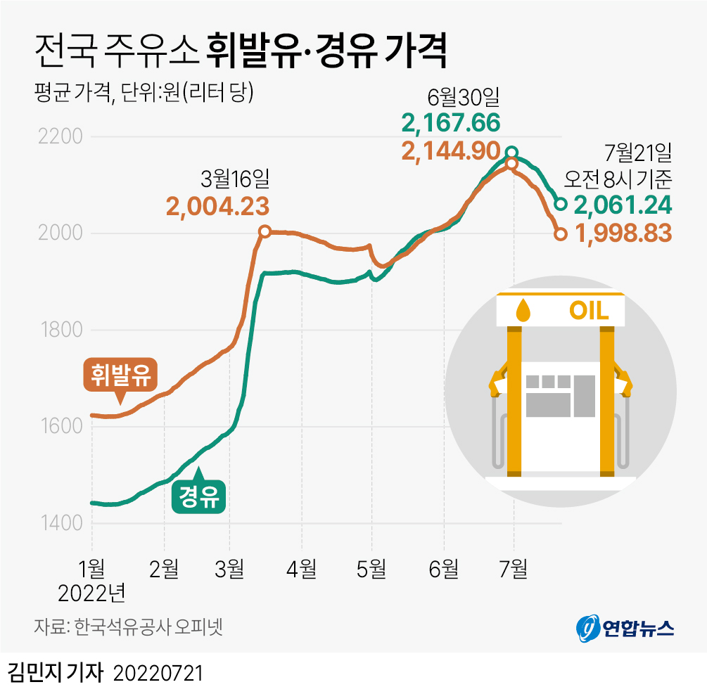 [그래픽] 전국 주유소 휘발유·경유 가격 | 연합뉴스