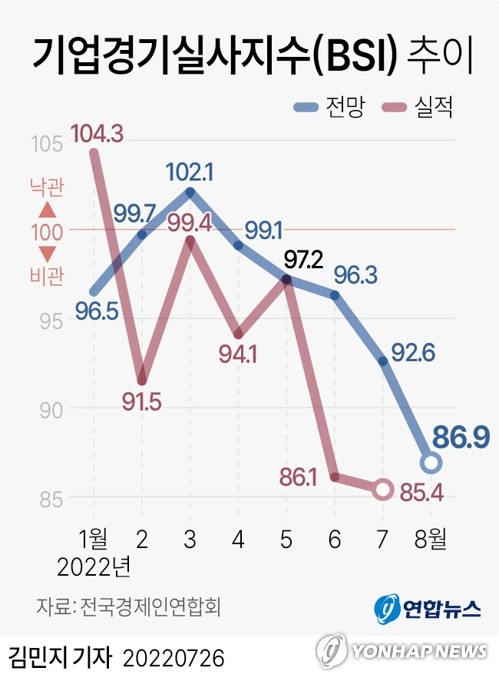 [그래픽] 기업경기실사지수(BSI) 추이 - 연합뉴스