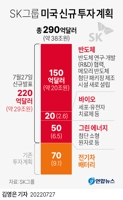 [그래픽] SK그룹 미국 신규 투자 계획