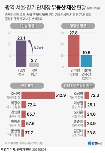 [그래픽] 광역·서울·경기 단체장 부동산 재산 현황