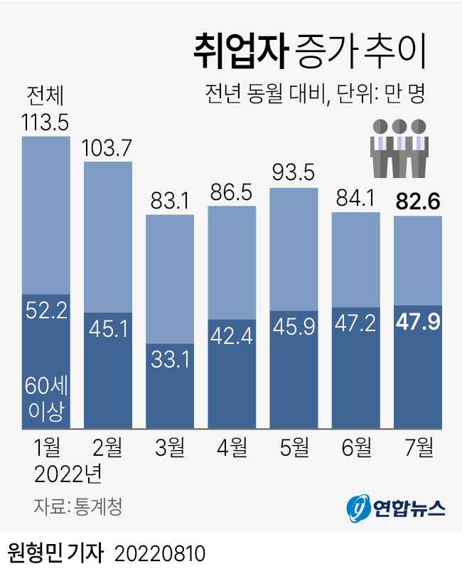 [그래픽] 취업자 증가 추이