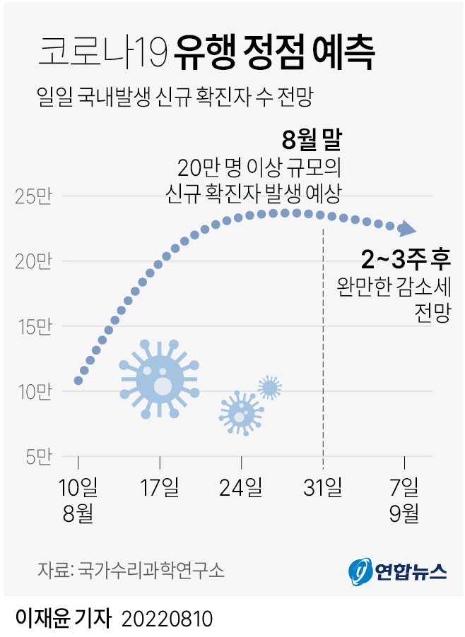 [그래픽] 코로나19 유행 정점 예측