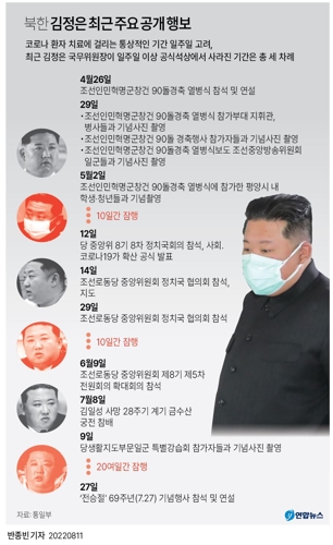 [그래픽] 북한 김정은 최근 주요 공개 행보