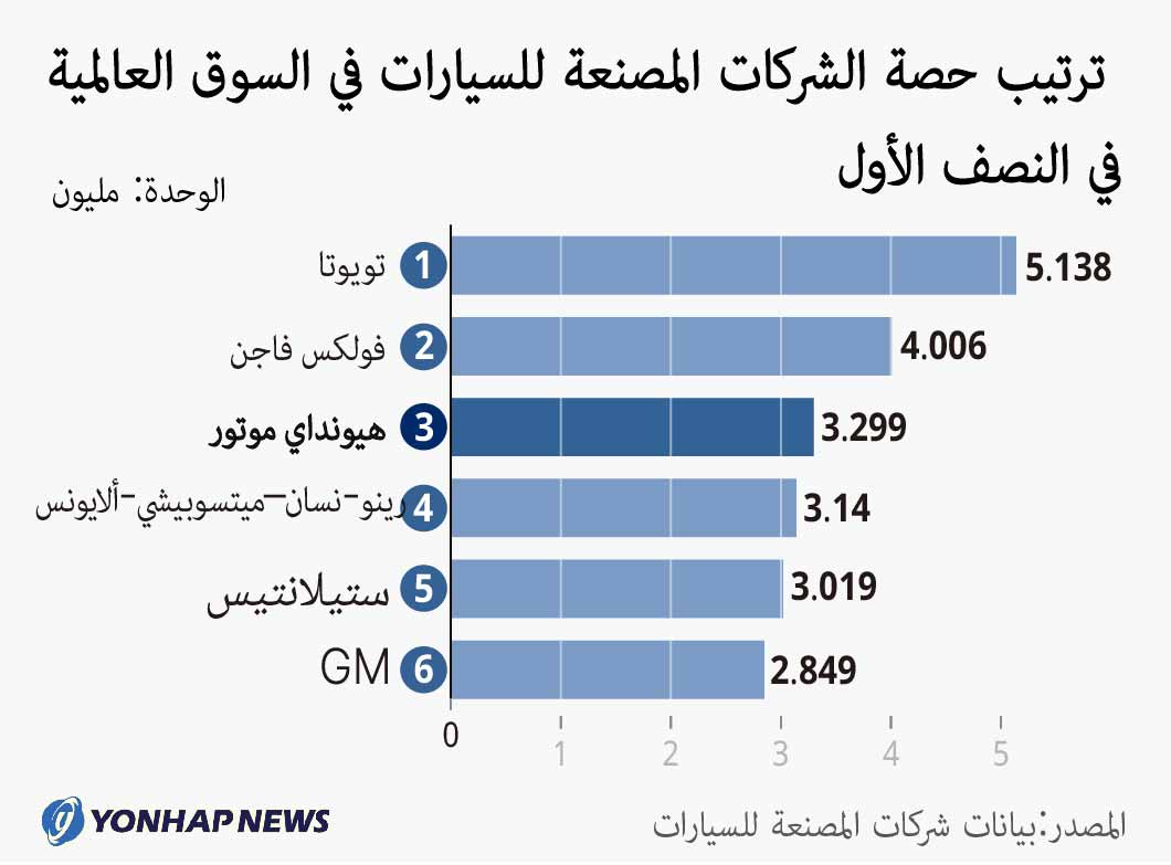 ترتيب حصة الشركات المصنعة للسيارات في السوق العالمية