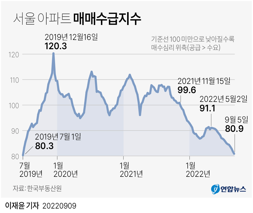 [그래픽] 서울 아파트 매매수급지수