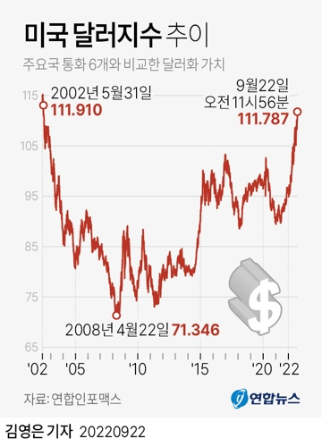 [그래픽] 미국 달러지수 추이