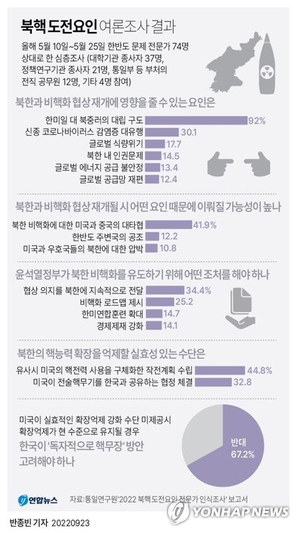 [그래픽] 북핵 도전요인 여론조사 결과