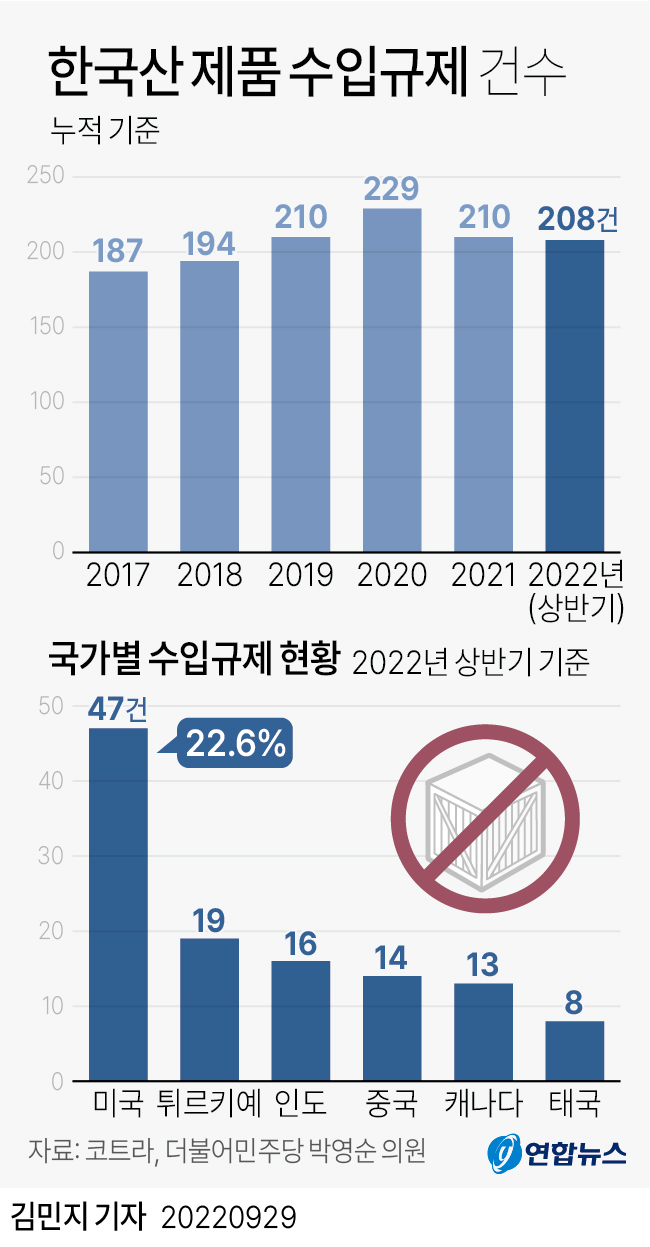  한국산 제품 수입규제 건수
