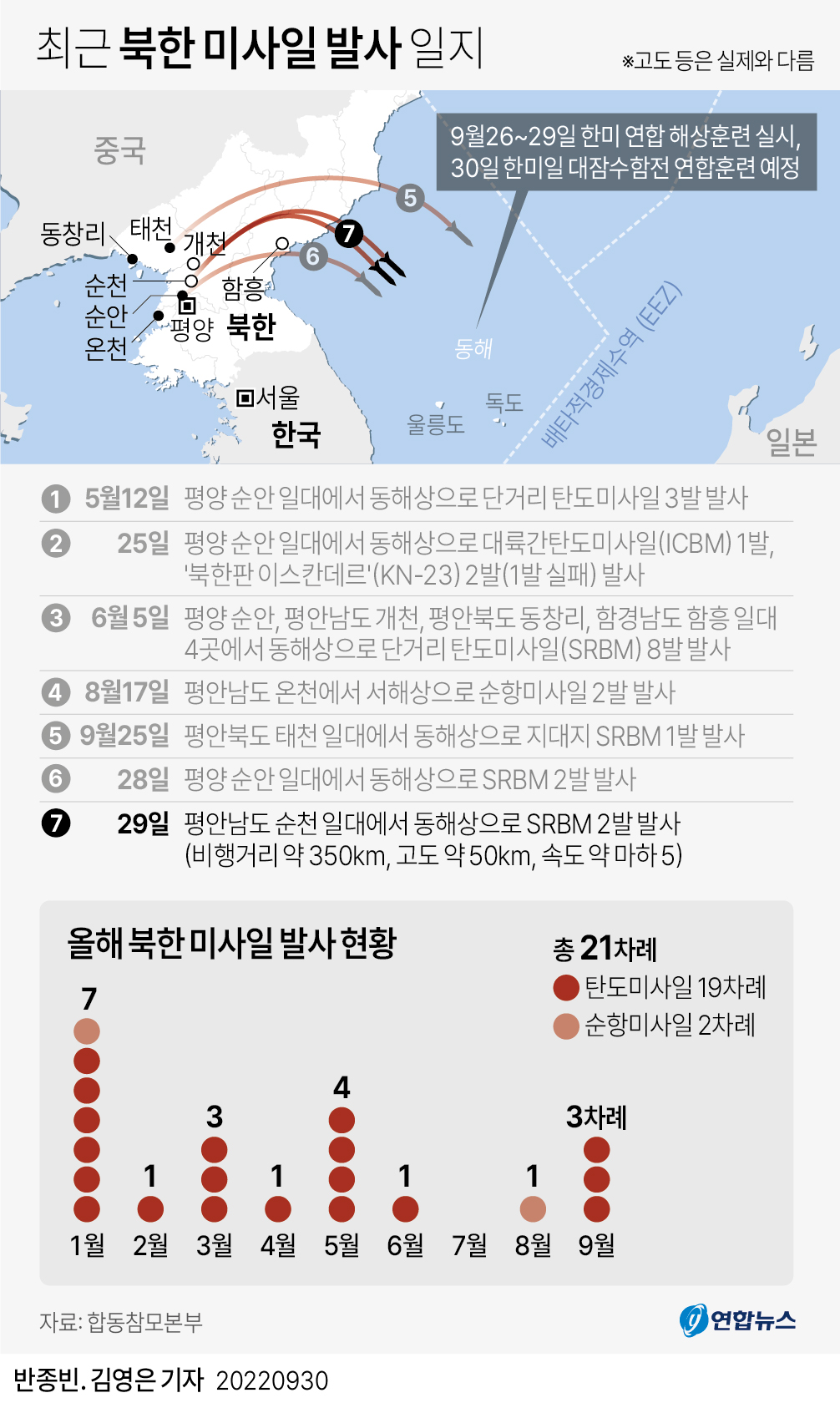  최근 북한 미사일 발사 일지(종합)