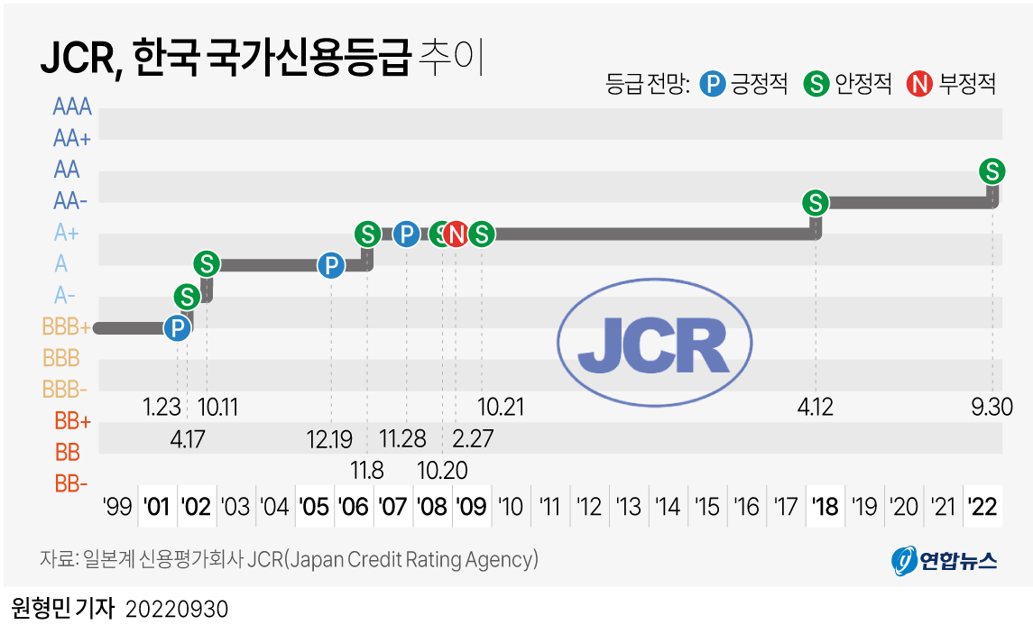 [그래픽] 한국 국가신용등급 추이