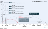 [그래픽] 북한 ICBM·IRBM 최대 사거리