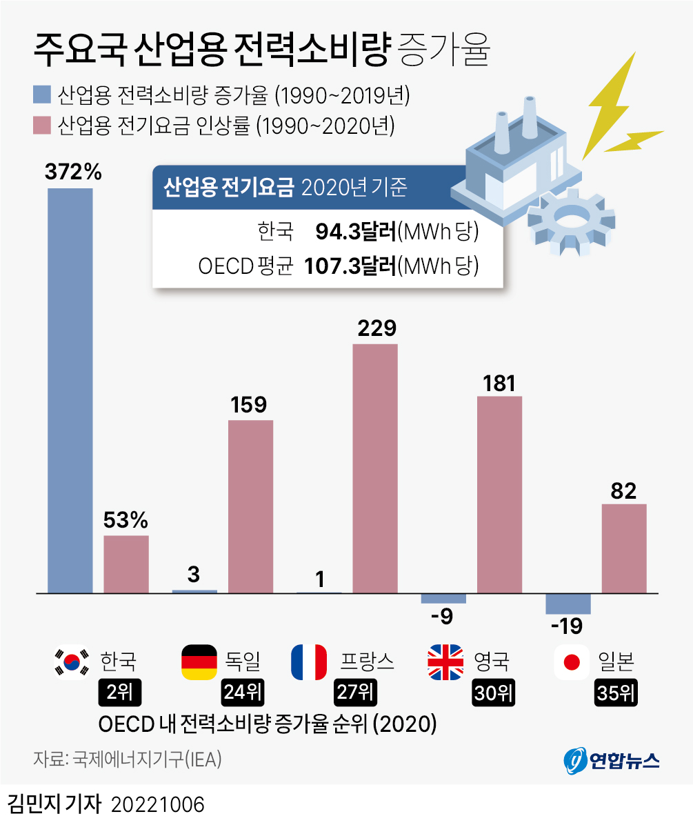 [그래픽] 주요국 산업용 전력소비량 증가율