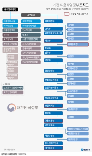 [그래픽] 개편 후 윤석열 정부 조직도