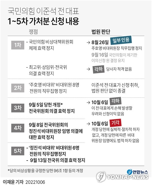 [그래픽] 국민의힘 이준석 전 대표 1~5차 가처분 신청 내용