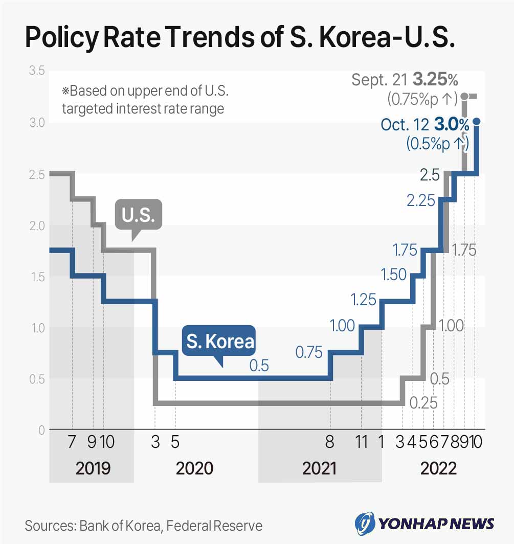 Policy Rate Trends of S. Korea-U.S.