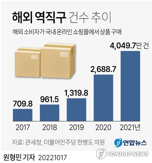 [그래픽] 해외 역직구 건수 추이