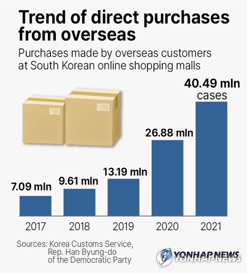 Trend of direct purchases from overseas
