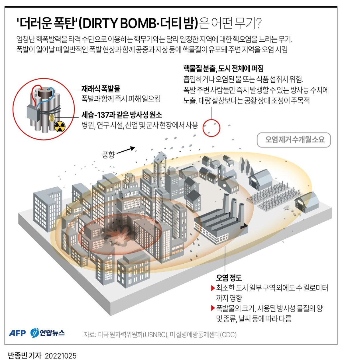 [그래픽] '더러운 폭탄'(dirty bomb·더티 밤)은 어떤 무기?