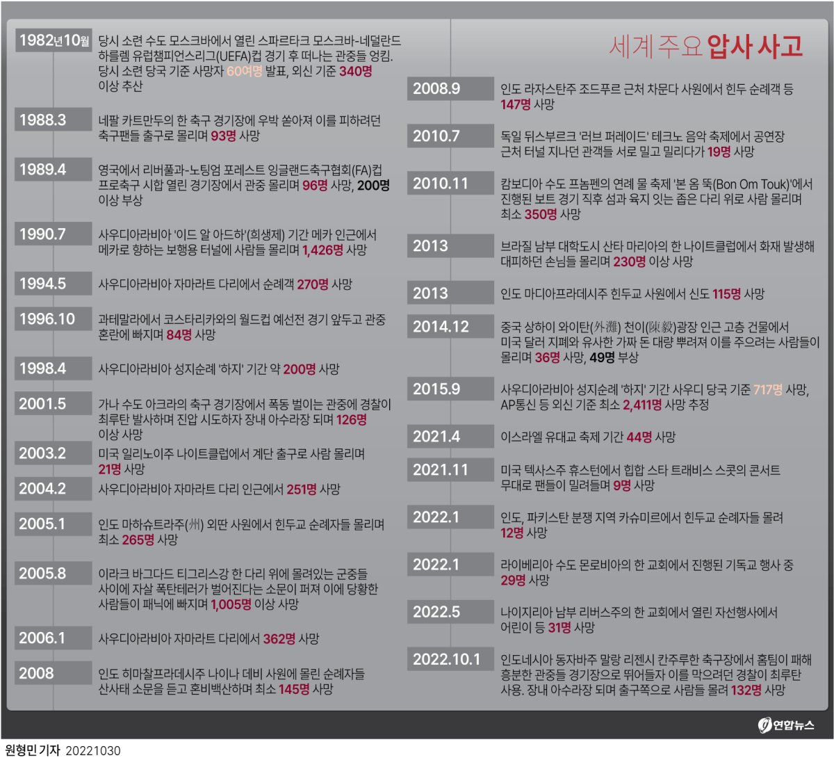 그래픽] 세계 주요 압사 사고 | 연합뉴스