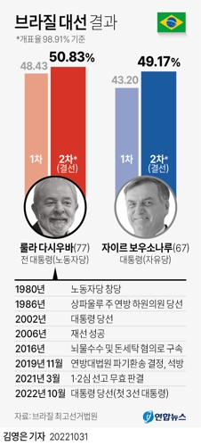 [그래픽] 브라질 대선 결과