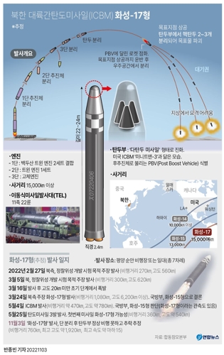 [그래픽] 북한 대륙간탄도미사일(ICBM) 화성-17형