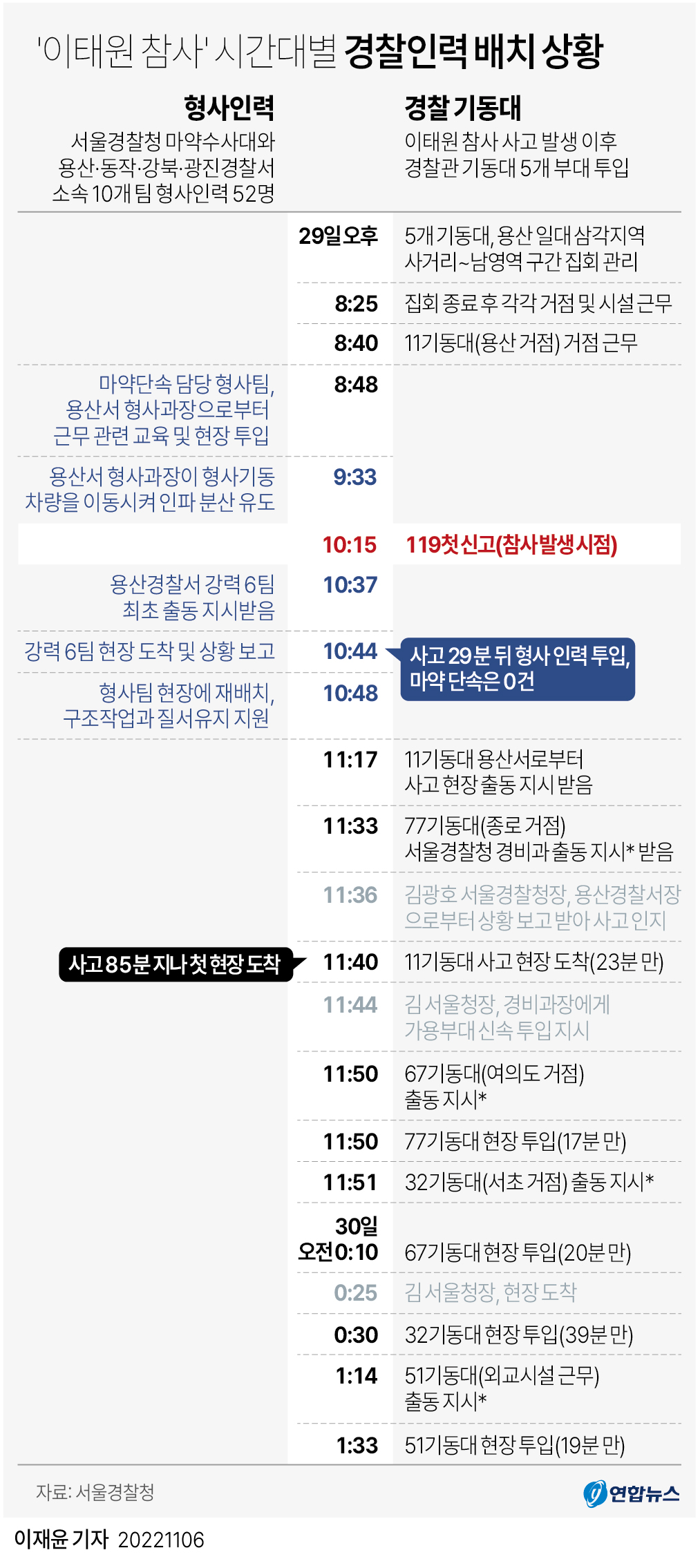[그래픽] '이태원 참사' 시간대별 경찰인력 배치 상황
