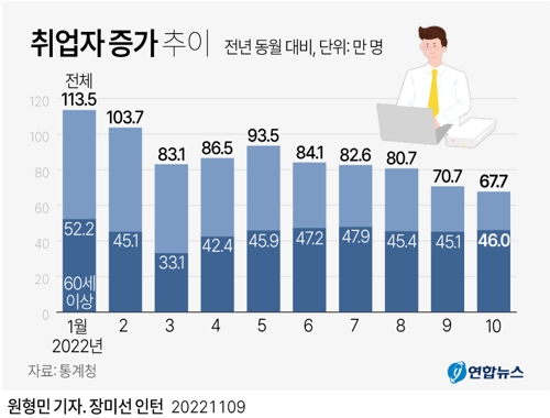 [그래픽] 취업자 증가 추이