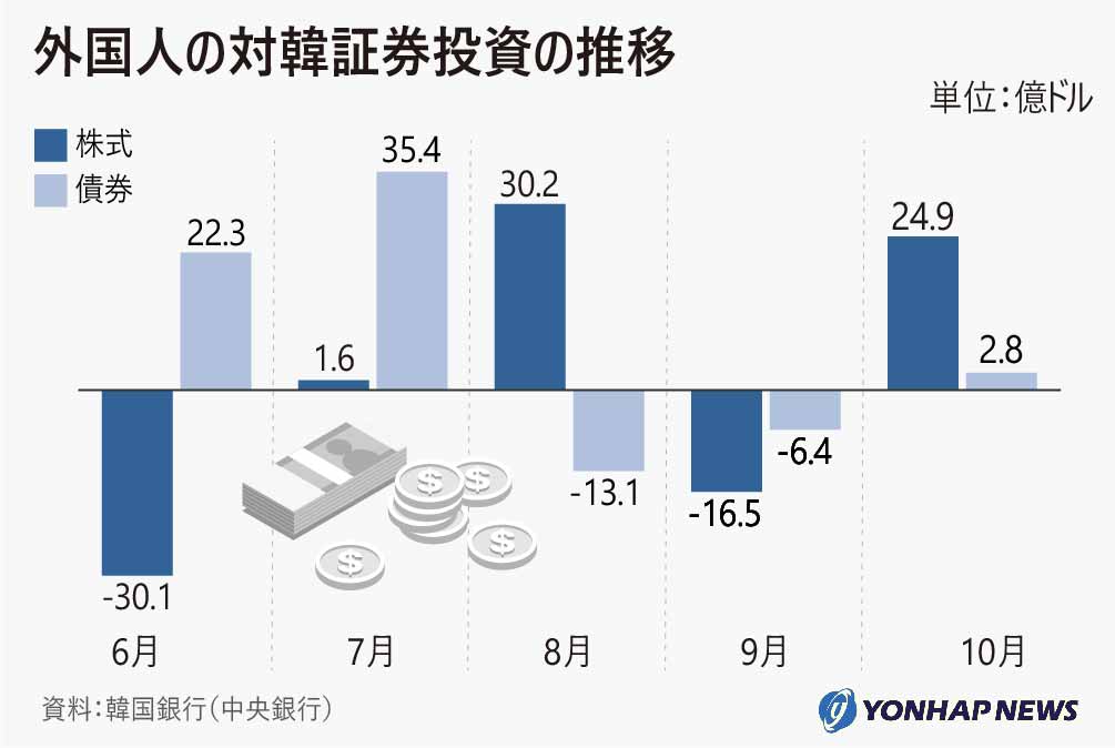 外国人の対韓証券投資の推移
