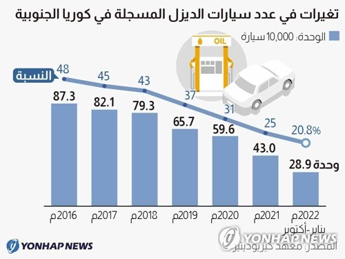 تغيرات في عدد سيارات الديزل المسجلة في كوريا الجنوبية