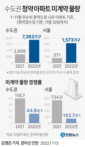 [그래픽] 수도권 청약 아파트 미계약 물량