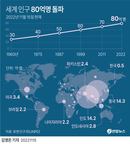 [그래픽] 세계 인구 80억명 돌파