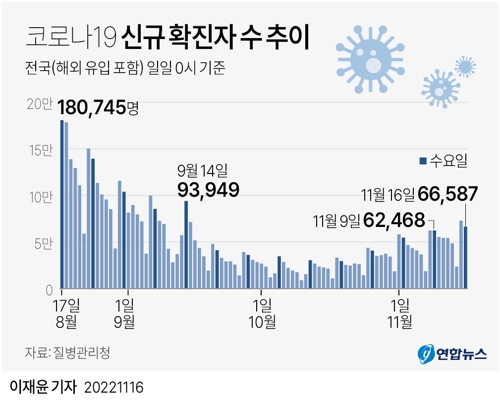 [그래픽] 코로나19 신규 확진자 수 추이