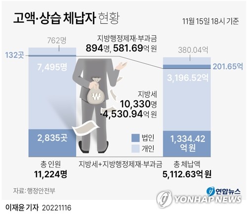 [그래픽] 고액·상습 체납자 현황