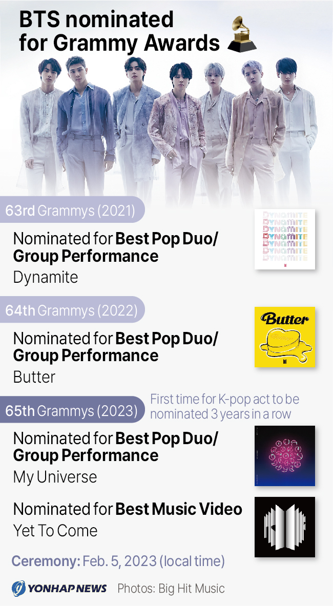 BTS nominated for Grammy Awards
