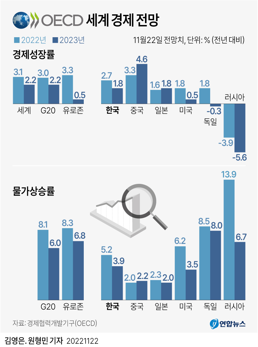 [그래픽] OECD 세계 경제 전망 연합뉴스