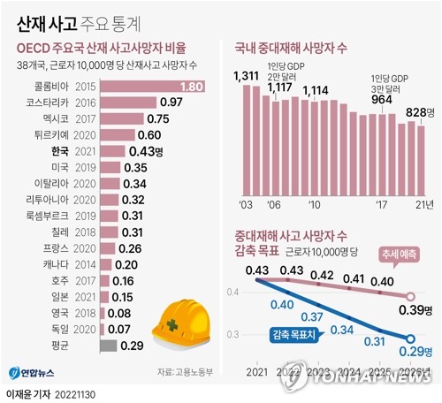 [그래픽] 산재 사고 주요 통계