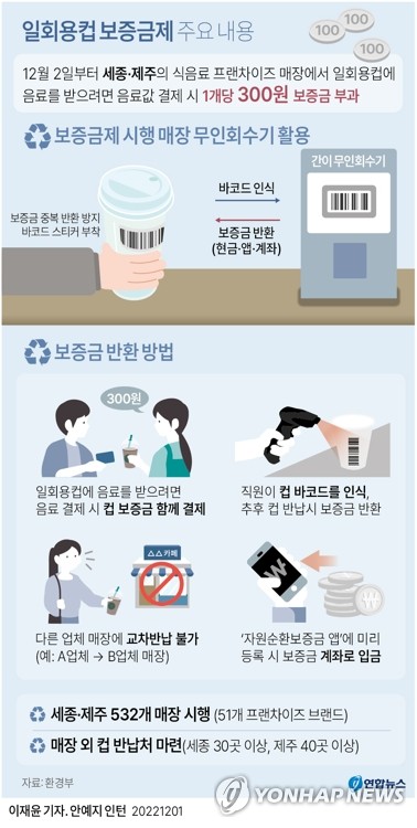 [그래픽] 일회용컵 보증금제 주요 내용