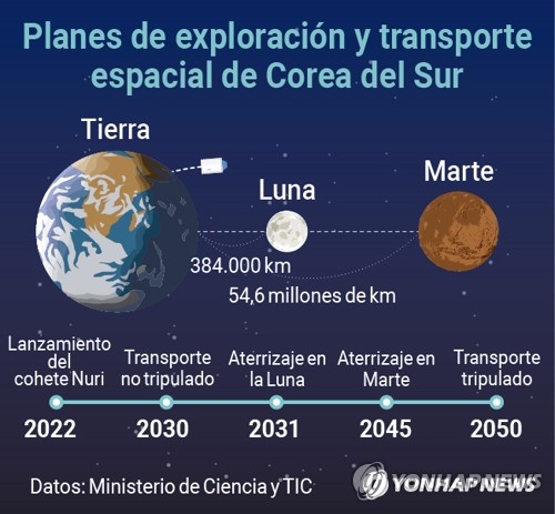 Planes de exploración y transporte espacial de Corea del Sur