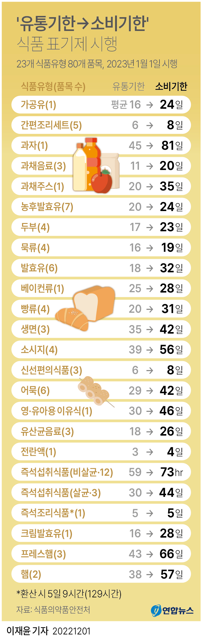 [그래픽] '유통기한→소비기한' 식품 표기제 시행