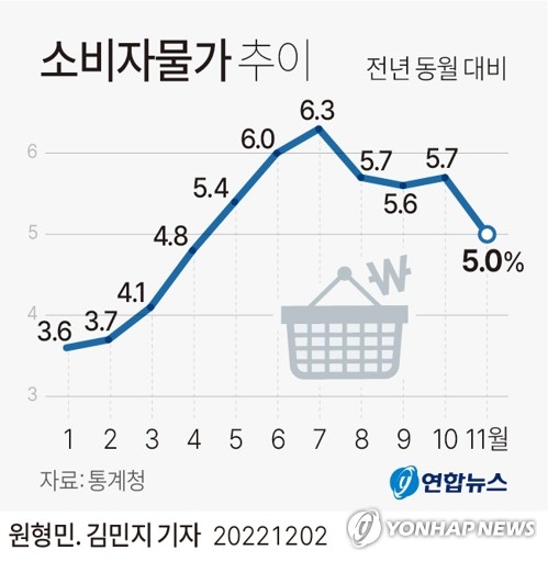 [그래픽] 소비자물가 추이