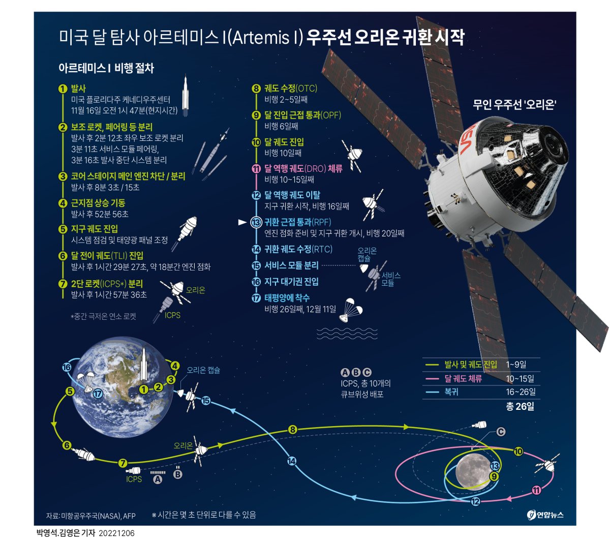 [그래픽] 미국 달 탐사 아르테미스Ⅰ 우주선 오리온 귀환 시작