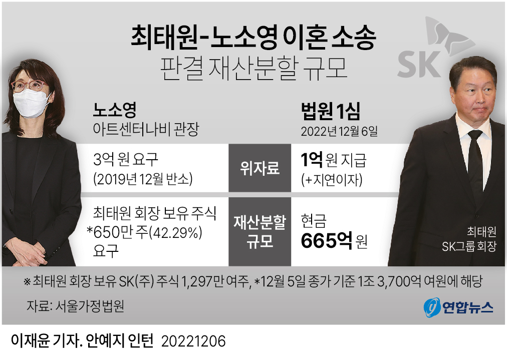 [그래픽] 최태원-노소영 이혼 소송 판결 재산분할 규모(종합)