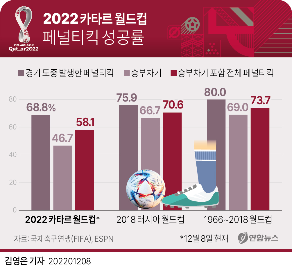  2022 카타르 월드컵 페널티킥 성공률