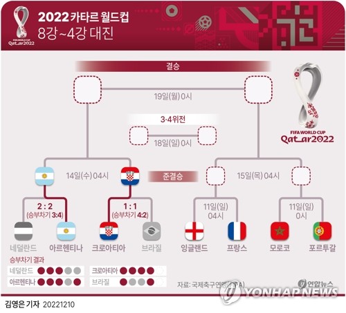 [그래픽] 2022 카타르 월드컵 8강~4강 대진