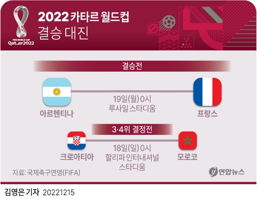 [그래픽] 2022 카타르 월드컵 결승 대진