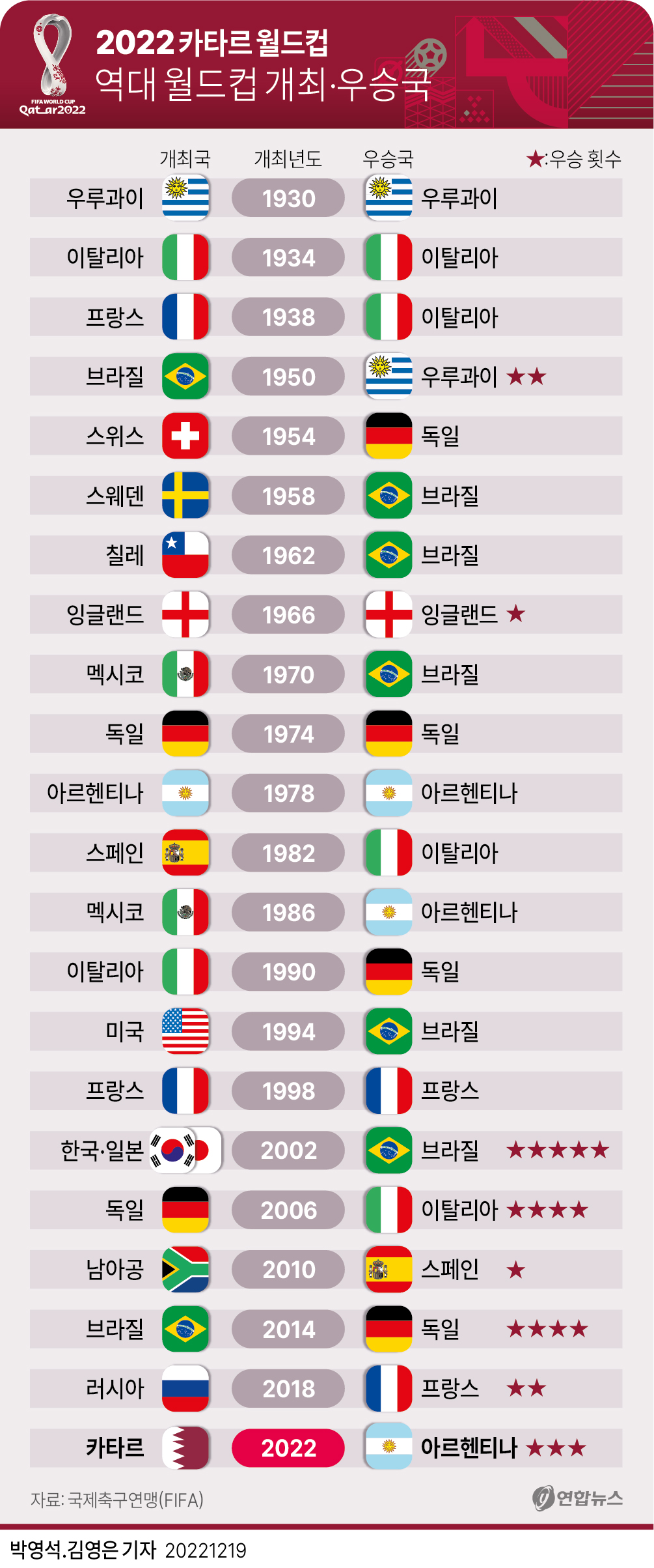 [그래픽] 역대 월드컵 개최국과 우승국