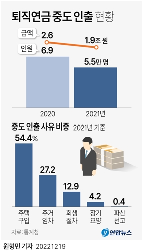 [그래픽] 퇴직연금 중도 인출 현황