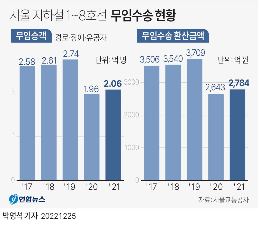 [그래픽] 서울 지하철 1~8호선 무임수송 현황