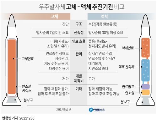 [그래픽] 우주발사체 고체 - 액체 추진기관 비교