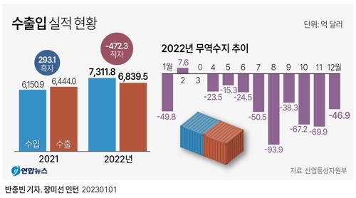 [그래픽] 2022년 수출입 실적 현황
